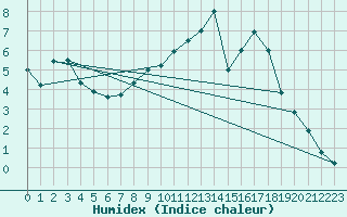 Courbe de l'humidex pour Hereford/Credenhill