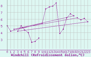Courbe du refroidissement olien pour Montroy (17)