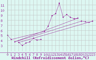 Courbe du refroidissement olien pour Rouen (76)