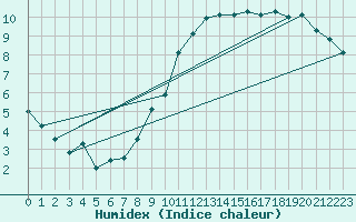 Courbe de l'humidex pour Florennes (Be)