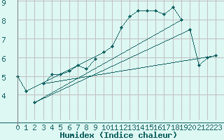 Courbe de l'humidex pour Giessen