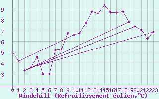 Courbe du refroidissement olien pour Coleshill