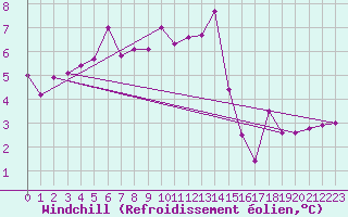 Courbe du refroidissement olien pour Cap de la Hague (50)