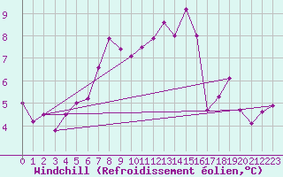 Courbe du refroidissement olien pour La Molina