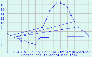 Courbe de tempratures pour Le Luc - Cannet des Maures (83)