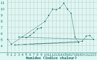 Courbe de l'humidex pour Leutkirch-Herlazhofen