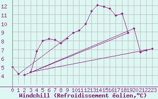 Courbe du refroidissement olien pour Mullingar