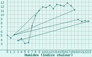 Courbe de l'humidex pour Culdrose