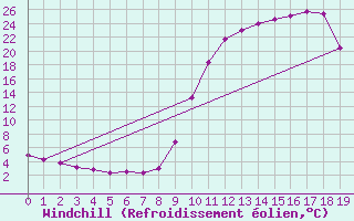 Courbe du refroidissement olien pour Chamonix-Mont-Blanc (74)