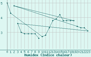 Courbe de l'humidex pour Bulson (08)