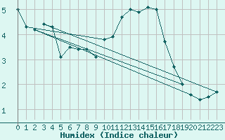 Courbe de l'humidex pour Reims-Prunay (51)