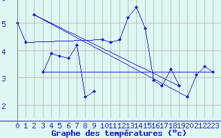 Courbe de tempratures pour Giswil