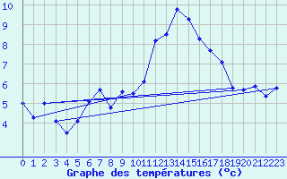 Courbe de tempratures pour Chaumont (Sw)