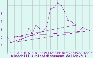 Courbe du refroidissement olien pour Boizenburg