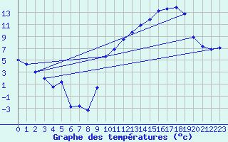 Courbe de tempratures pour Rodez (12)