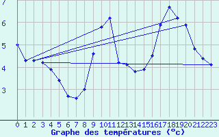 Courbe de tempratures pour Holbeach