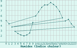 Courbe de l'humidex pour Verngues - Hameau de Cazan (13)