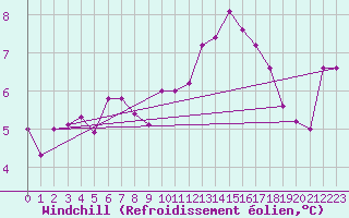 Courbe du refroidissement olien pour Rovaniemen mlk Apukka