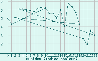 Courbe de l'humidex pour Chemnitz