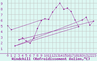 Courbe du refroidissement olien pour Diepholz