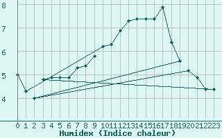 Courbe de l'humidex pour Corvatsch