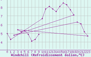 Courbe du refroidissement olien pour Pomrols (34)