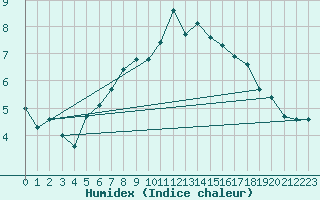 Courbe de l'humidex pour Preitenegg