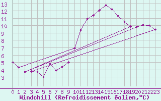 Courbe du refroidissement olien pour Corny-sur-Moselle (57)