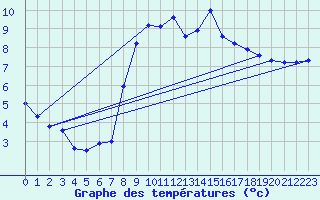 Courbe de tempratures pour Leconfield