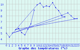 Courbe de tempratures pour Guret Saint-Laurent (23)