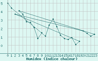 Courbe de l'humidex pour Heino Aws