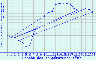 Courbe de tempratures pour Oehringen