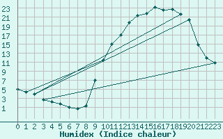 Courbe de l'humidex pour Kleine-Brogel (Be)