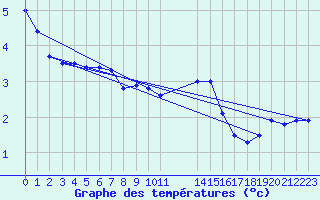 Courbe de tempratures pour Retie (Be)