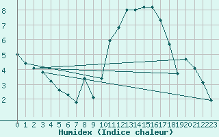 Courbe de l'humidex pour Almenches (61)