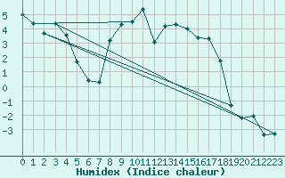 Courbe de l'humidex pour Skabu-Storslaen