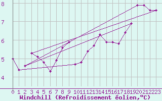 Courbe du refroidissement olien pour Bellefontaine (88)