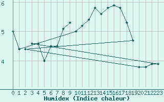 Courbe de l'humidex pour Nyon-Changins (Sw)