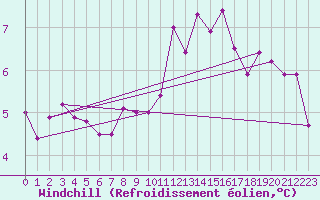 Courbe du refroidissement olien pour Mende - Chabrits (48)