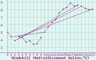 Courbe du refroidissement olien pour Cap de la Hague (50)