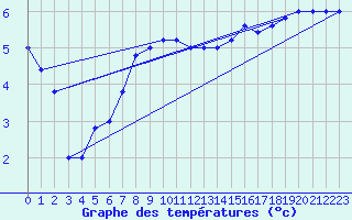 Courbe de tempratures pour Cap Mele (It)