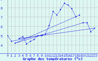 Courbe de tempratures pour Lamballe (22)