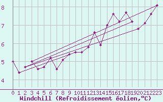 Courbe du refroidissement olien pour Christnach (Lu)
