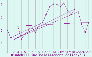 Courbe du refroidissement olien pour Mullingar