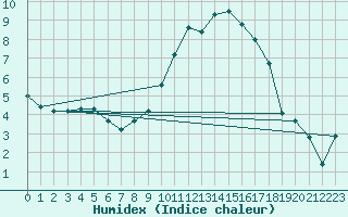 Courbe de l'humidex pour Spadeadam