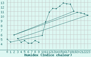Courbe de l'humidex pour Trgueux (22)