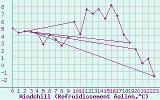 Courbe du refroidissement olien pour Vichy (03)