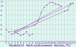 Courbe du refroidissement olien pour Vias (34)