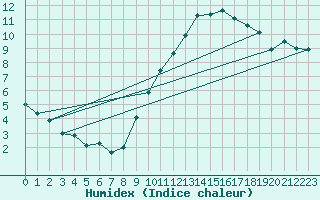 Courbe de l'humidex pour Albert-Bray (80)