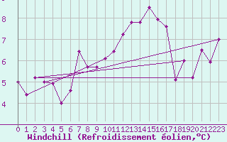 Courbe du refroidissement olien pour Roth